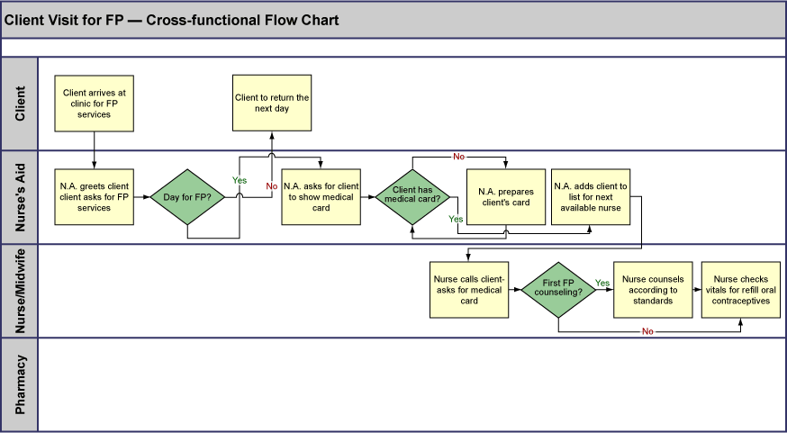 Cross-Functional Flow Chart - Example 1