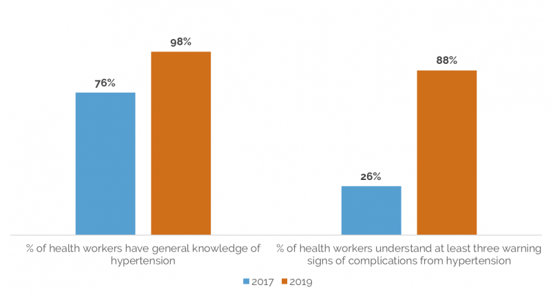 98% of health workers have general knowledge of hypertension, including the significance of blood pressure readings (up from 76% in 2017). 