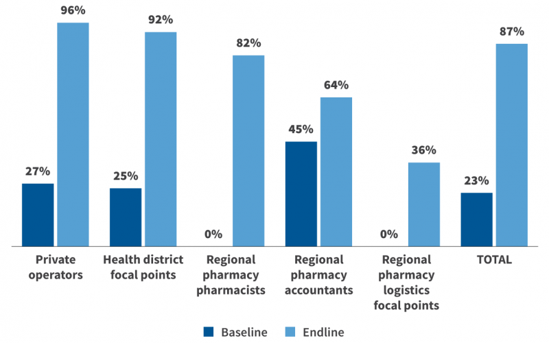 Supply chain agent performance results