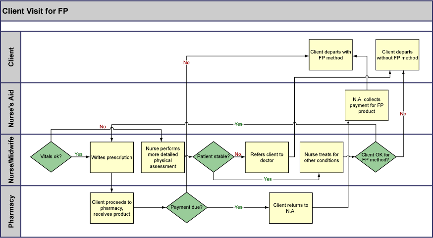 Tool 0-3: Cross-Functional Flow Chart