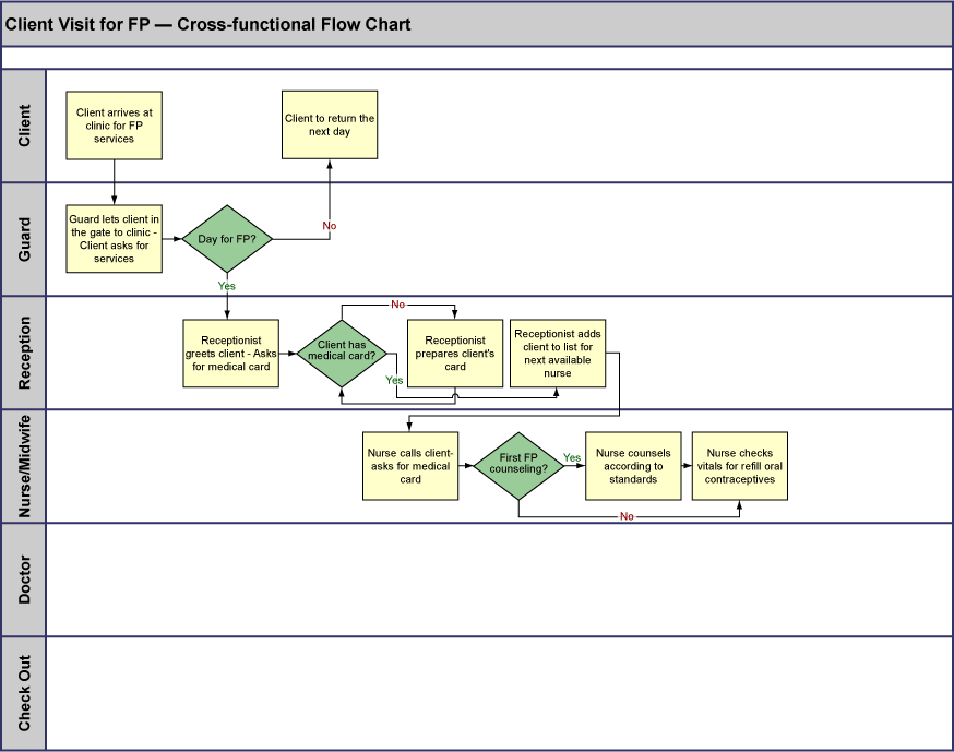 Roles And Responsibilities Chart